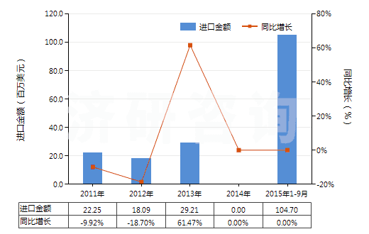 2011-2015年9月中國(guó)其他自推進(jìn)石油及天然氣鉆探機(jī)(鉆探深度在6000米以下的)(HS84304119)進(jìn)口總額及增速統(tǒng)計(jì) 2011-2015年9月中國(guó)其他自推進(jìn)石油及天然氣鉆探機(jī)(鉆探深度在6000米以下的)(HS84304119)進(jìn)口總額及增速統(tǒng)計(jì)